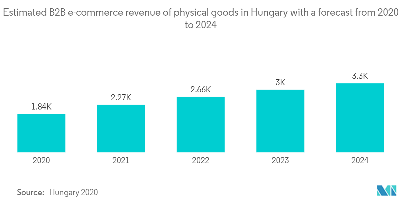 Hungria Mercado de comércio eletrônico Receita estimada de comércio eletrônico B2B de bens físicos na Hungria com uma previsão de 2020