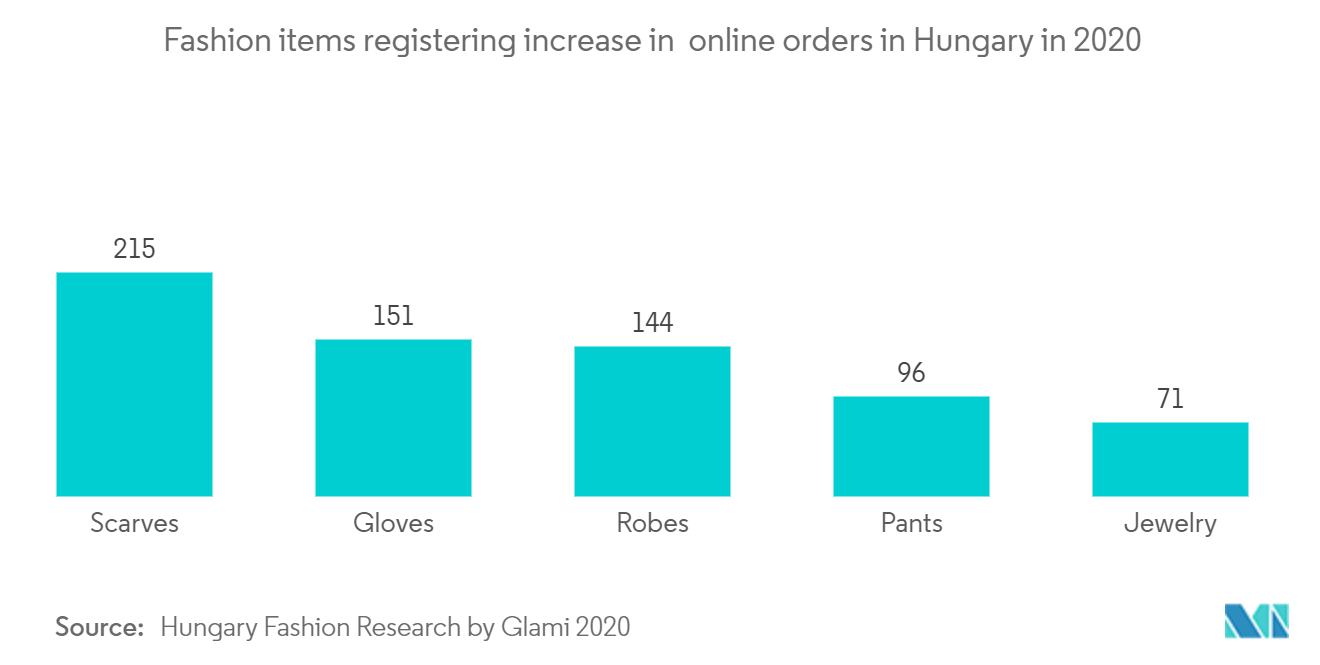 Hungary Ecommerce Market : Fashion items registering increase in online orders in Hungary in 2020