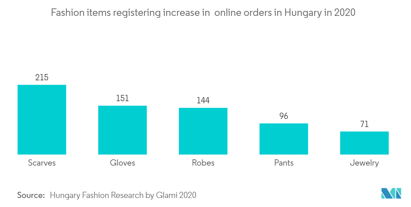 Mercado de comércio eletrônico da Hungria Itens de moda registram aumento nos pedidos on-line na Hungria em 2020