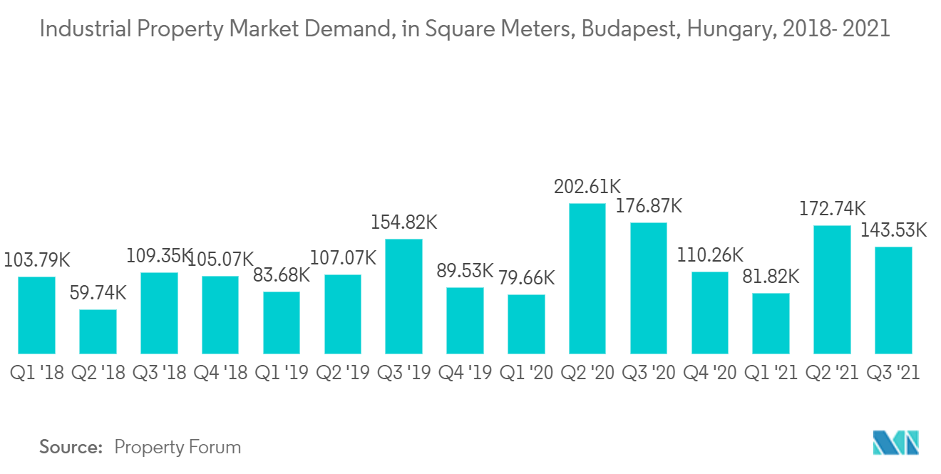 Hungary Facility Management Market