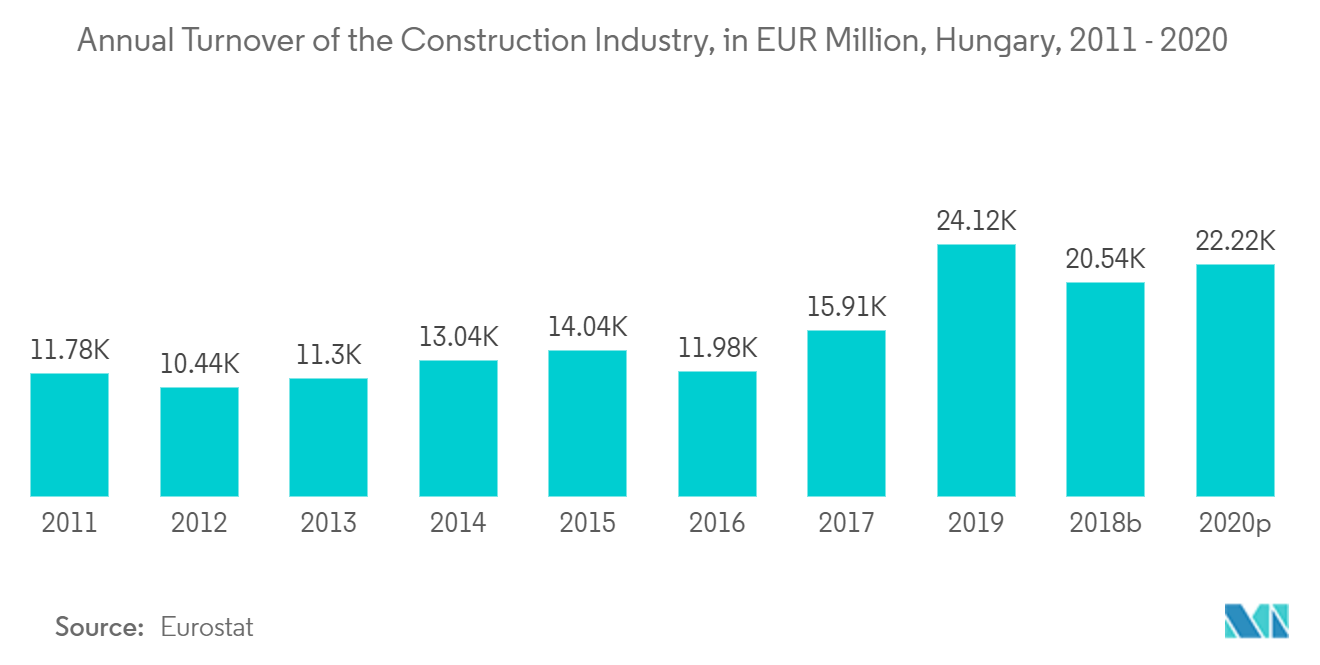 Hungary Facility Management Market