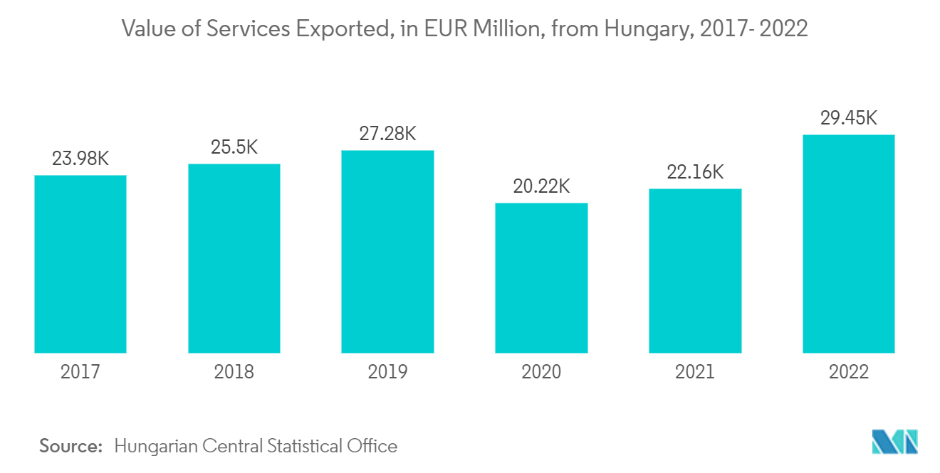 Hungary Facility Management Market: Value of Services Exported, in EUR Million, from Hungary, 2017- 2022