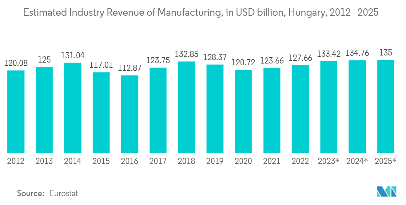 Hungary Facility Management Market: Estimated Industry Revenue of Manufacturing, in USD billion, Hungary, 2012 - 2025