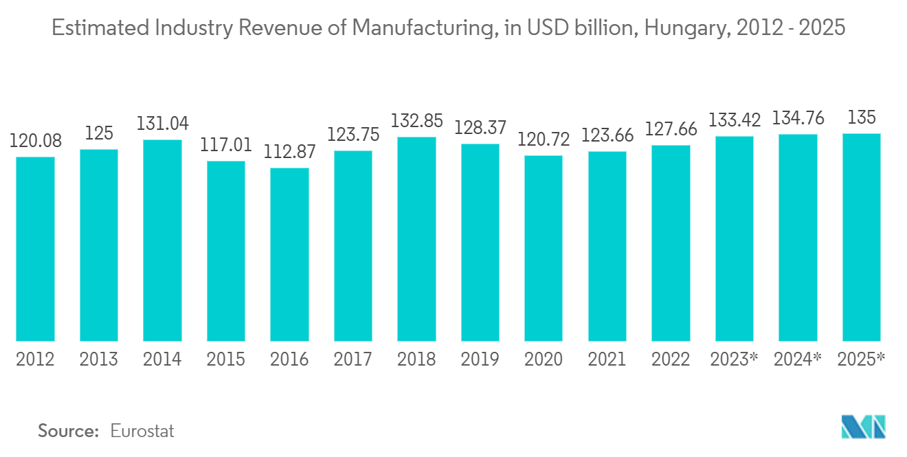 헝가리 시설 관리 시장: 2012-2025년 헝가리, 미화 XNUMX억 달러 단위의 제조 업계 예상 수익