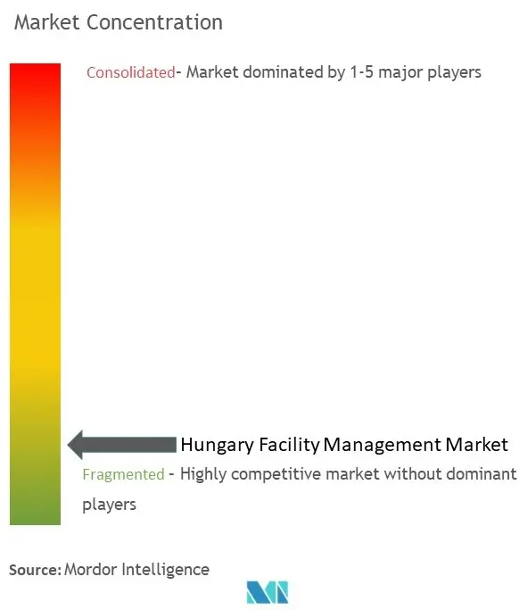 헝가리 시설 관리 시장 집중도