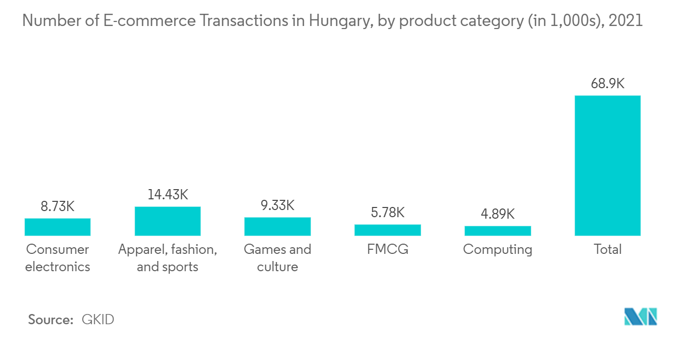 Mercado de transporte y logística de Hungría número de transacciones de comercio electrónico en Hungría, por categoría de producto (en miles), 2021