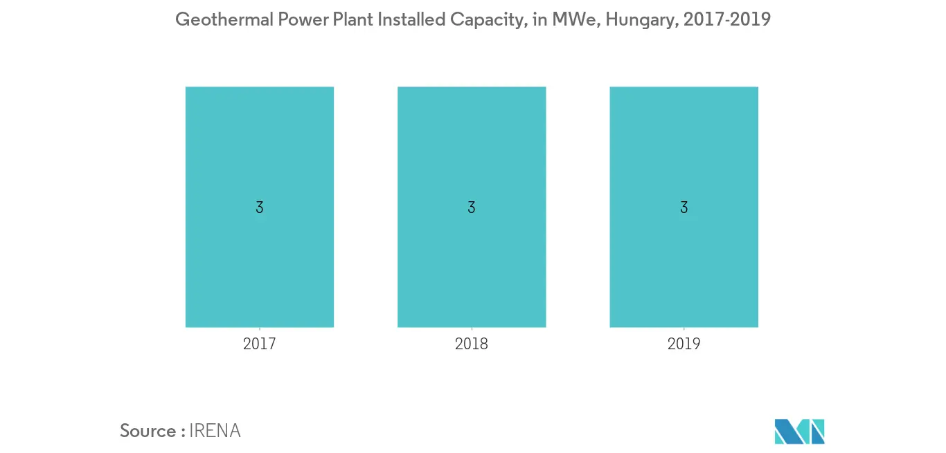 Hungary Geothermal Energy Market - Geothermal Power Plant Installed Capacity