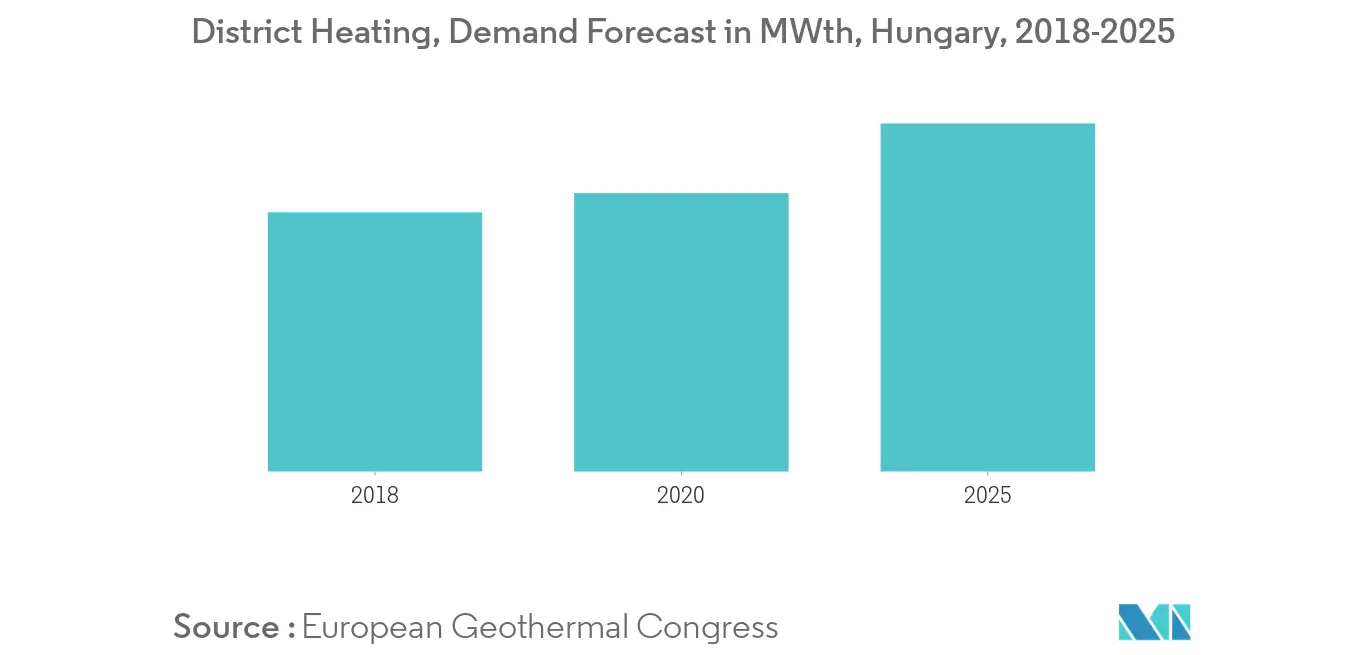 Hungary Geothermal Energy Market - Demand Forecast
