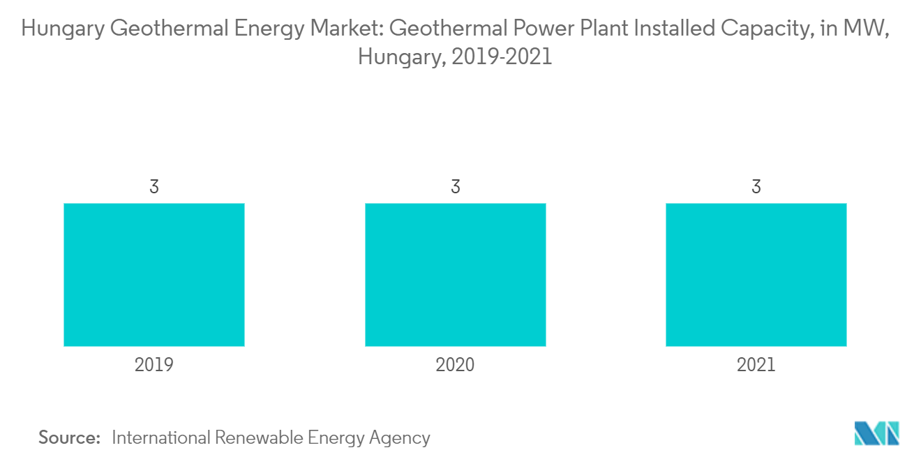 Hungary Geothermal Energy Market - Geothermal Power Plant Installed Capacity, in MW, Hungary, 2019-2021