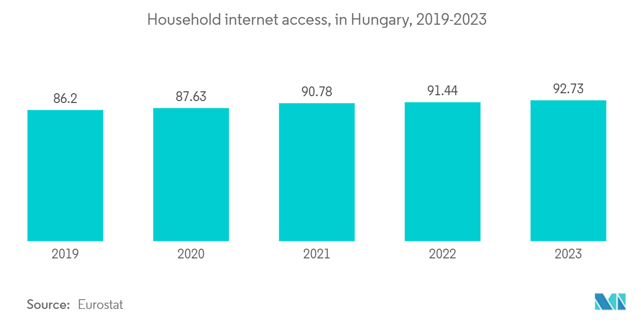 Hungary ICT Market: Household internet access, in Hungary, 2019-2023