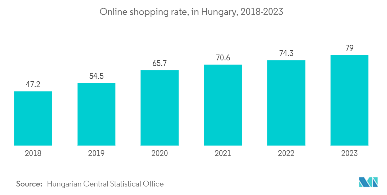 Hungary ICT Market: Online shopping rate, in Hungary, 2018-2023