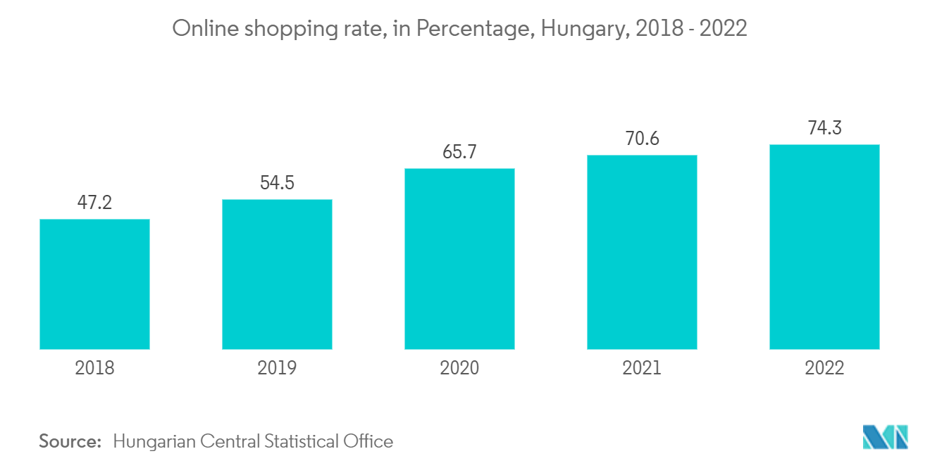 ハンガリーPOSターミナル市場：オンラインショッピング率（％）、ハンガリー、2018年～2022年