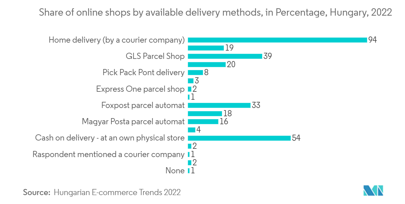 Hungary POS Terminal Market - Share of online shops by available delivery methods, in Percentage, Hungary, 2022