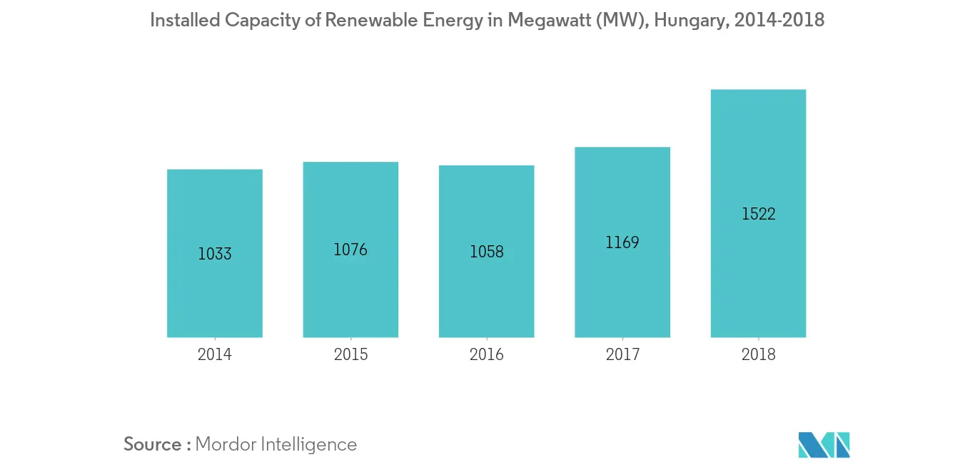 Hungary Renewable Energy Market- Installed Capacity of Renewable Energy