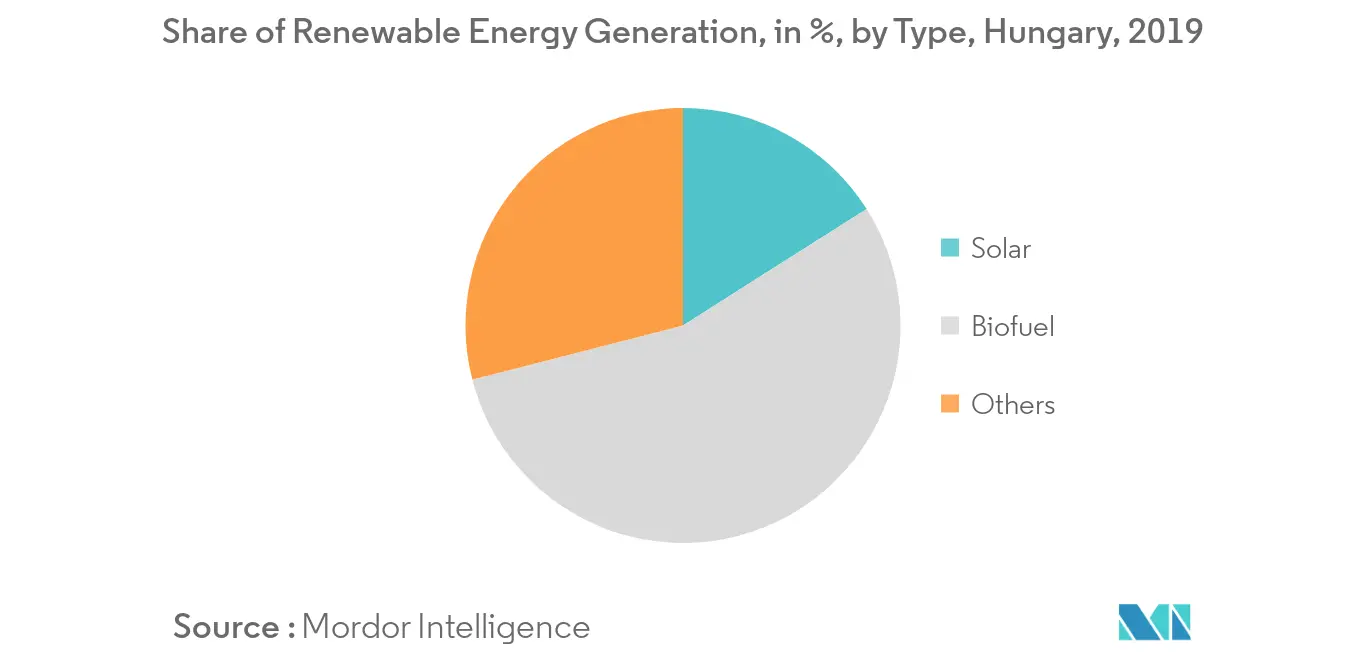 Hungary Renewable Energy Market- Share of Renewable Energy Generation