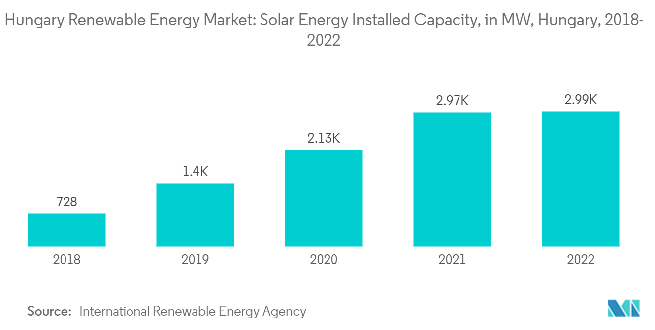 ハンガリーの再生可能エネルギー市場太陽エネルギー設備容量（MW）（ハンガリー、2018年～2022年