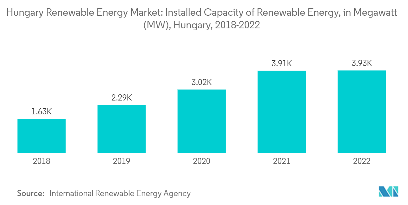ハンガリーの再生可能エネルギー市場再生可能エネルギーの設備容量（メガワット）（ハンガリー、2018年～2022年