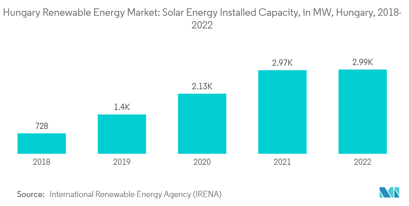 Hungary Renewable Energy Market: Solar Energy Installed Capacity, in MW, Hungary, 2018- 2022