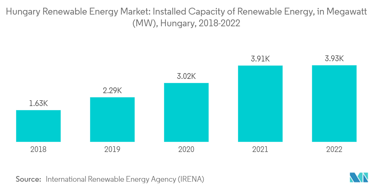 Hungary Renewable Energy Market: Installed Capacity of Renewable Energy, in Megawatt (MW), Hungary, 2018-2022