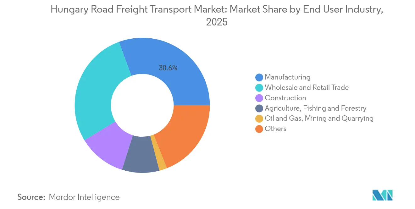 Hungary Road Freight Transport Market: Market Share by End User Industry, 2025