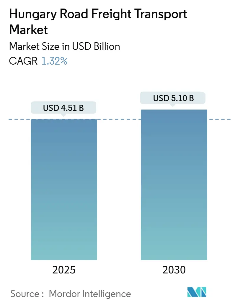 Hungary Road Freight Transport Market (2025 - 2030)