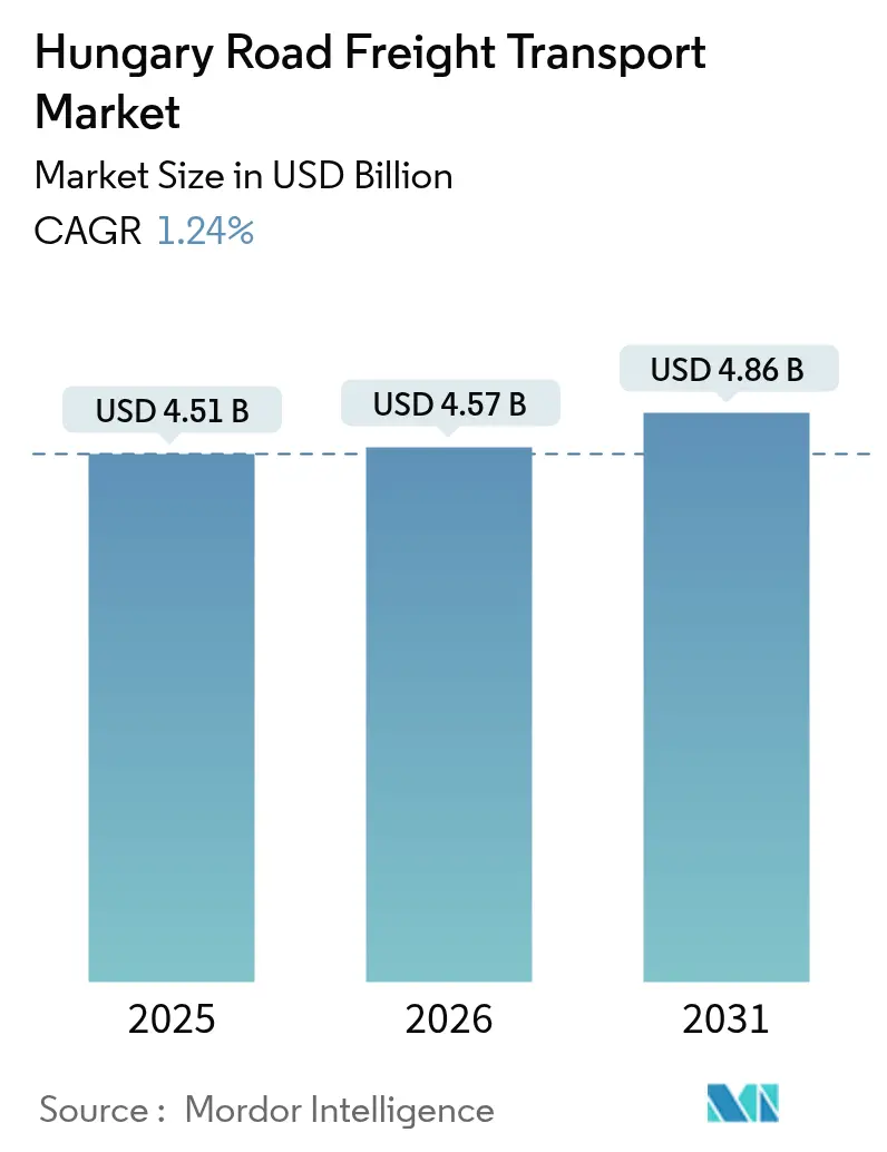 Hungary Road Freight Transport Market (2025 - 2030)