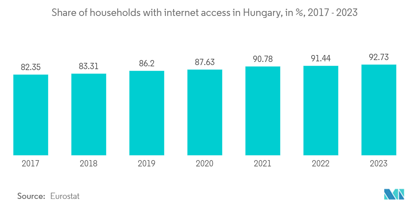 Hungary Telecom Market: Share of households with internet access in Hungary, in %, 2017 - 2023