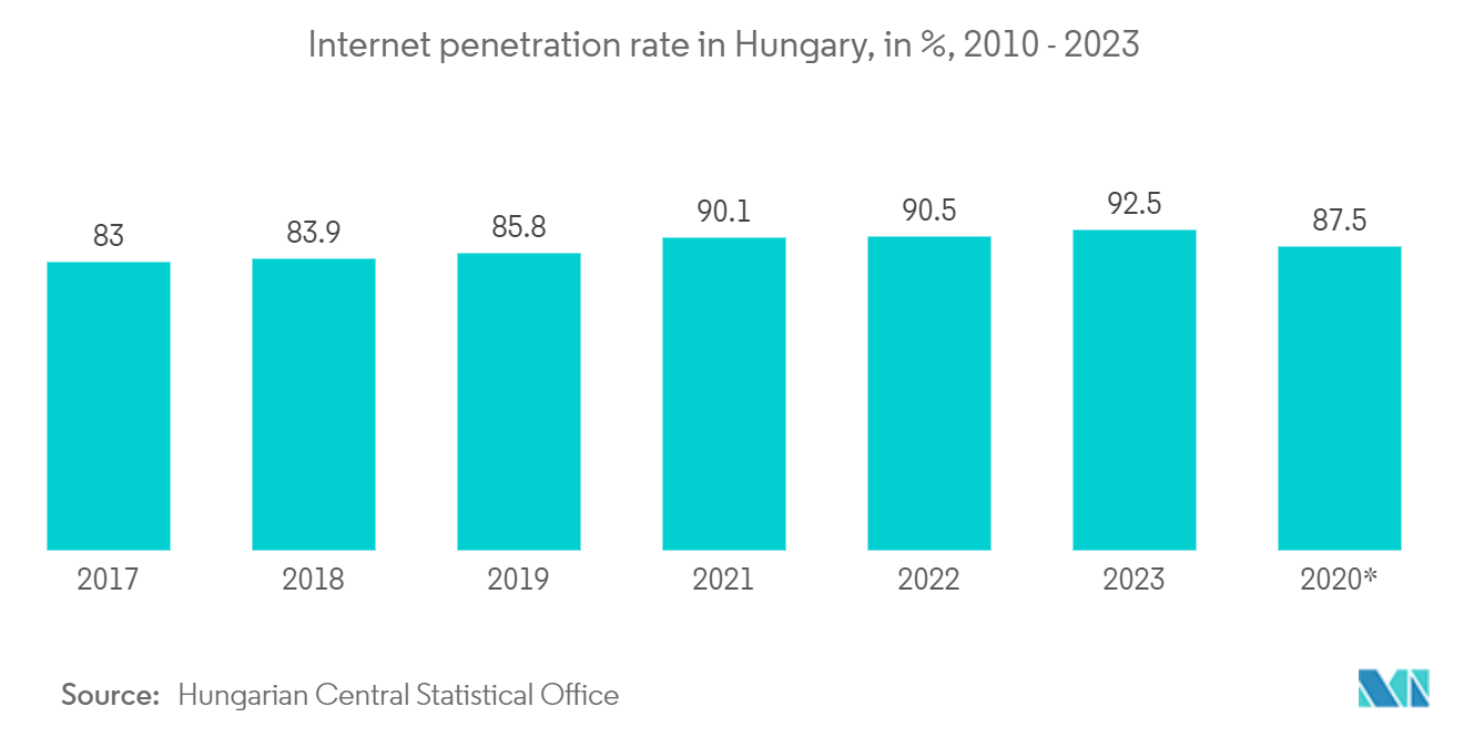 Hungary Telecom Market: Internet penetration rate in Hungary, in %, 2010 - 2023