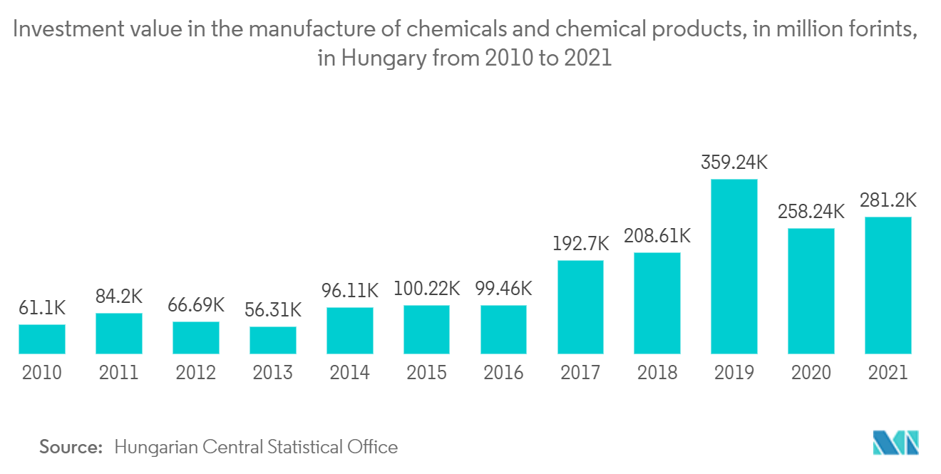سوق المجر لوجيستيات الطرف الثالث (3PL) قيمة الاستثمار في تصنيع المواد الكيميائية والمنتجات الكيميائية، بمليون فورنت، في المجر من 2010 إلى 2021