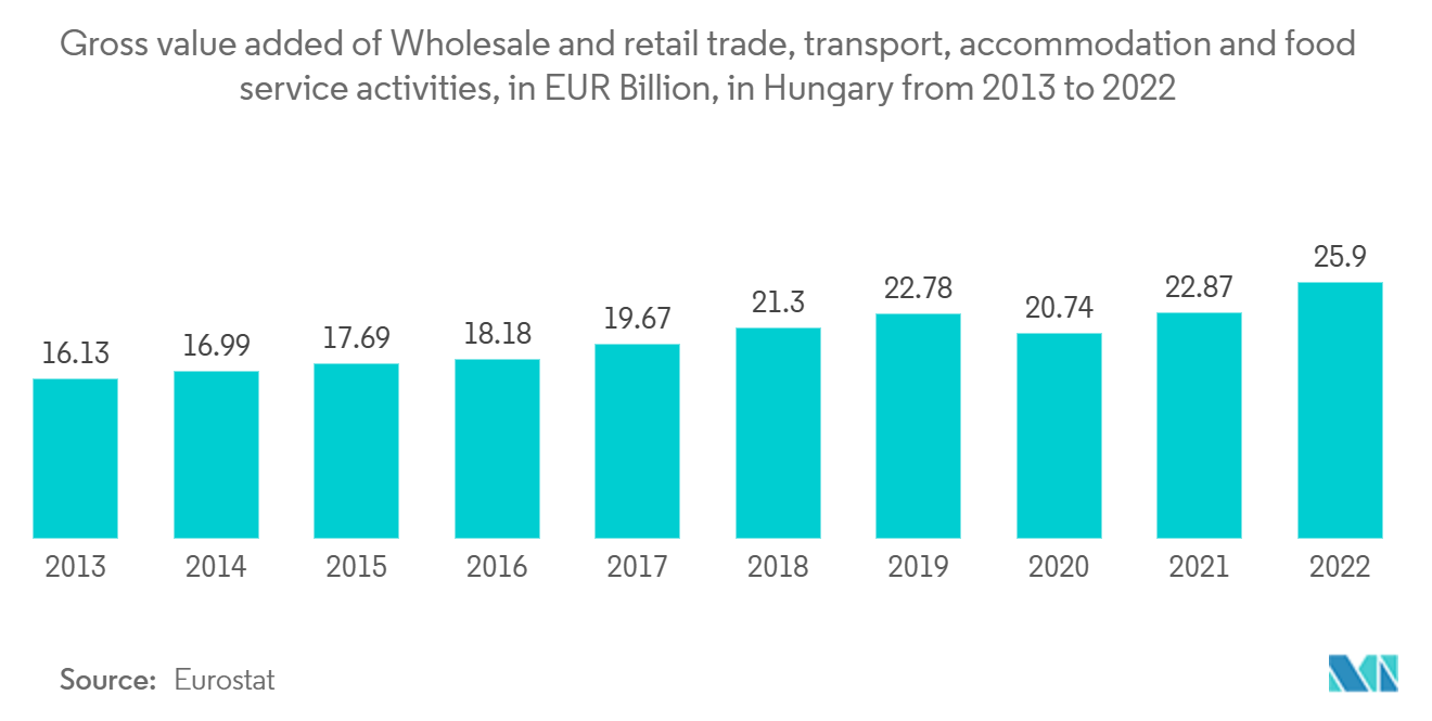 Hungary Third Party Logistics (3PL) Market : Gross value added of Wholesale and retail trade, transport, accommodation and food service activities, in EUR Billion, in Hungary from 2013 to 2022