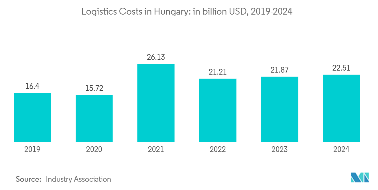 Logistics Costs in Hungary: in billion USD, 2019-2024