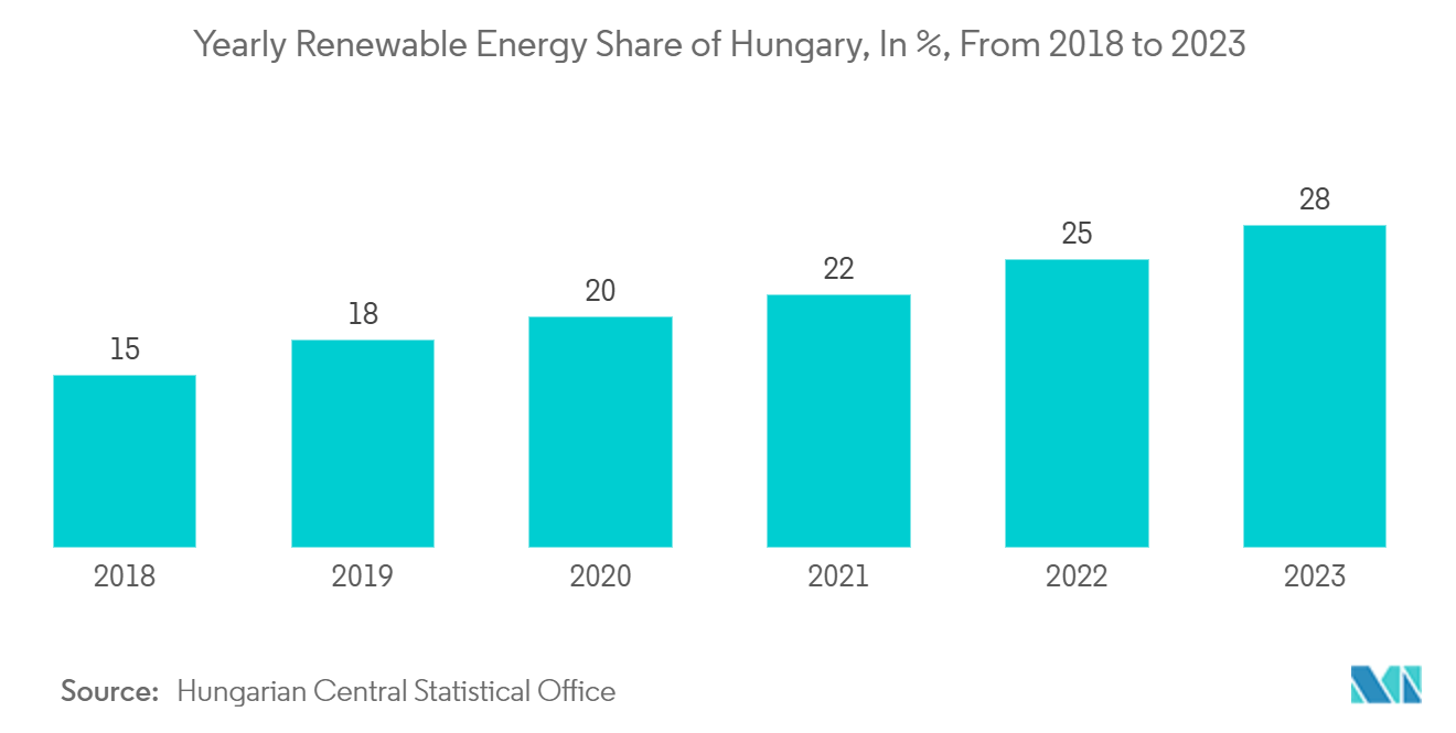 Hungary Third Party Logistics (3PL) Market: Yearly Renewable Energy Share of Hungary, In %, From 2018 to 2023 