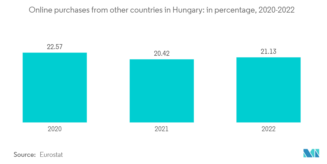Hungary Warehousing Sector Market: Online purchases from other countries in Hungary: in percentage, 2020-2022
