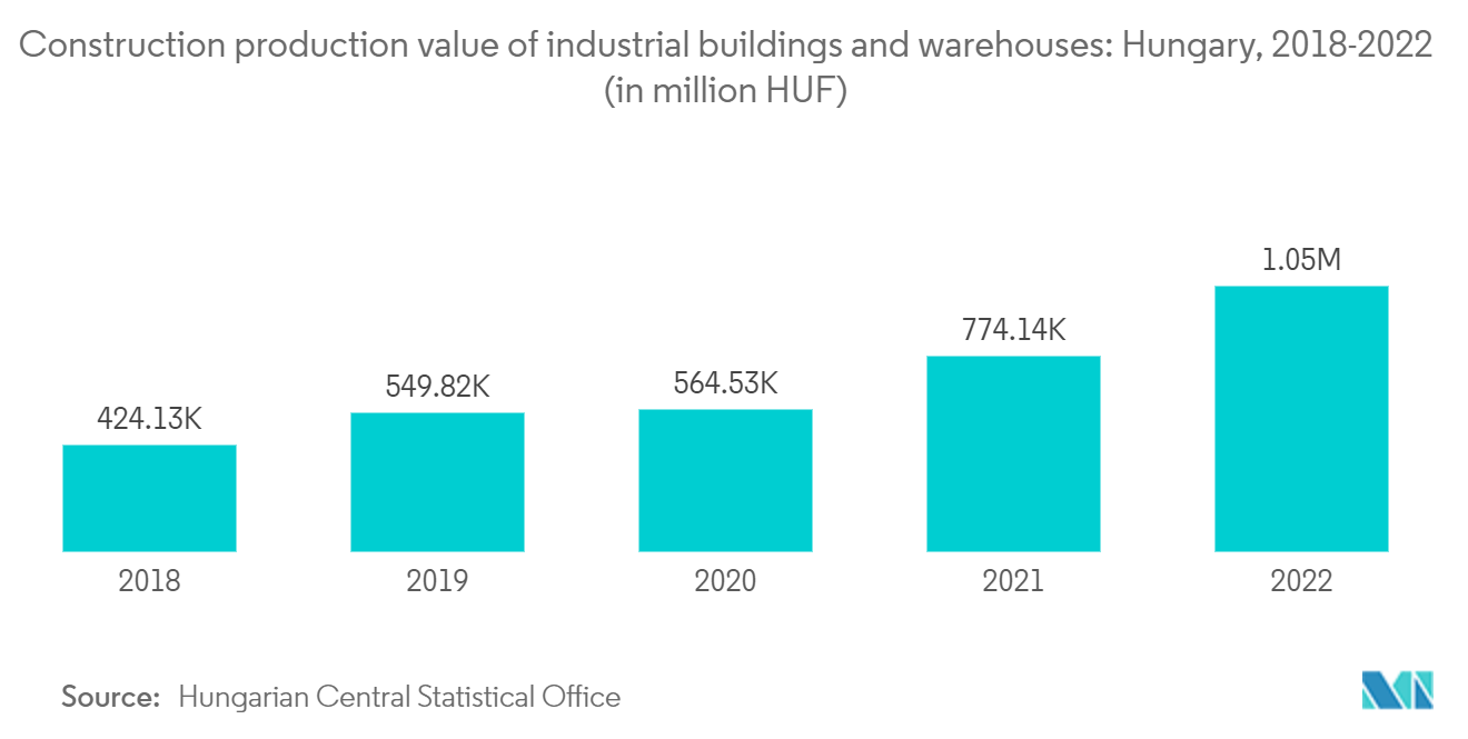 Hungary Warehousing Sector Market: Construction production value of industrial buildings and warehouses: Hungary, 2018-2022 (in million HUF)