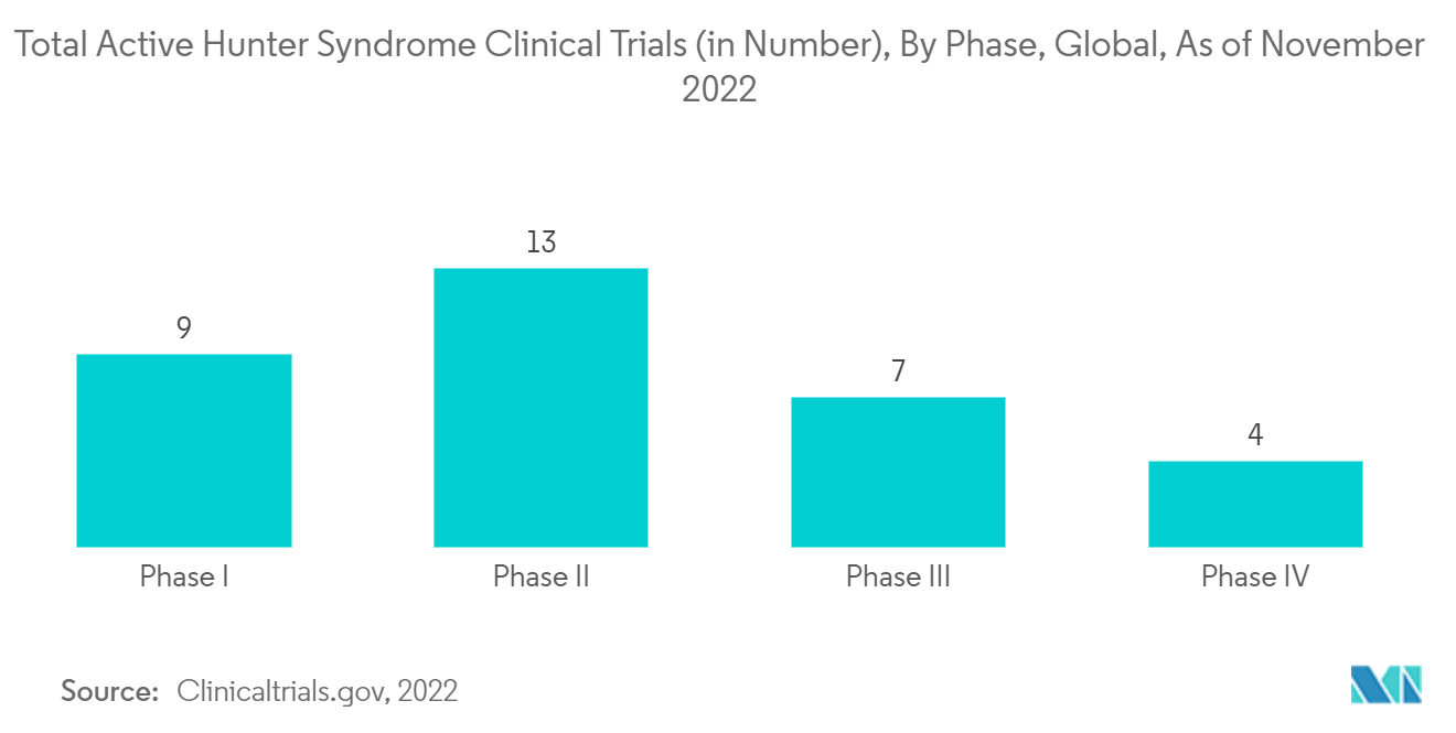 Total Active Hunter Syndrome Clinical Trials (in Munber), By Phase, Global, As of November 2022