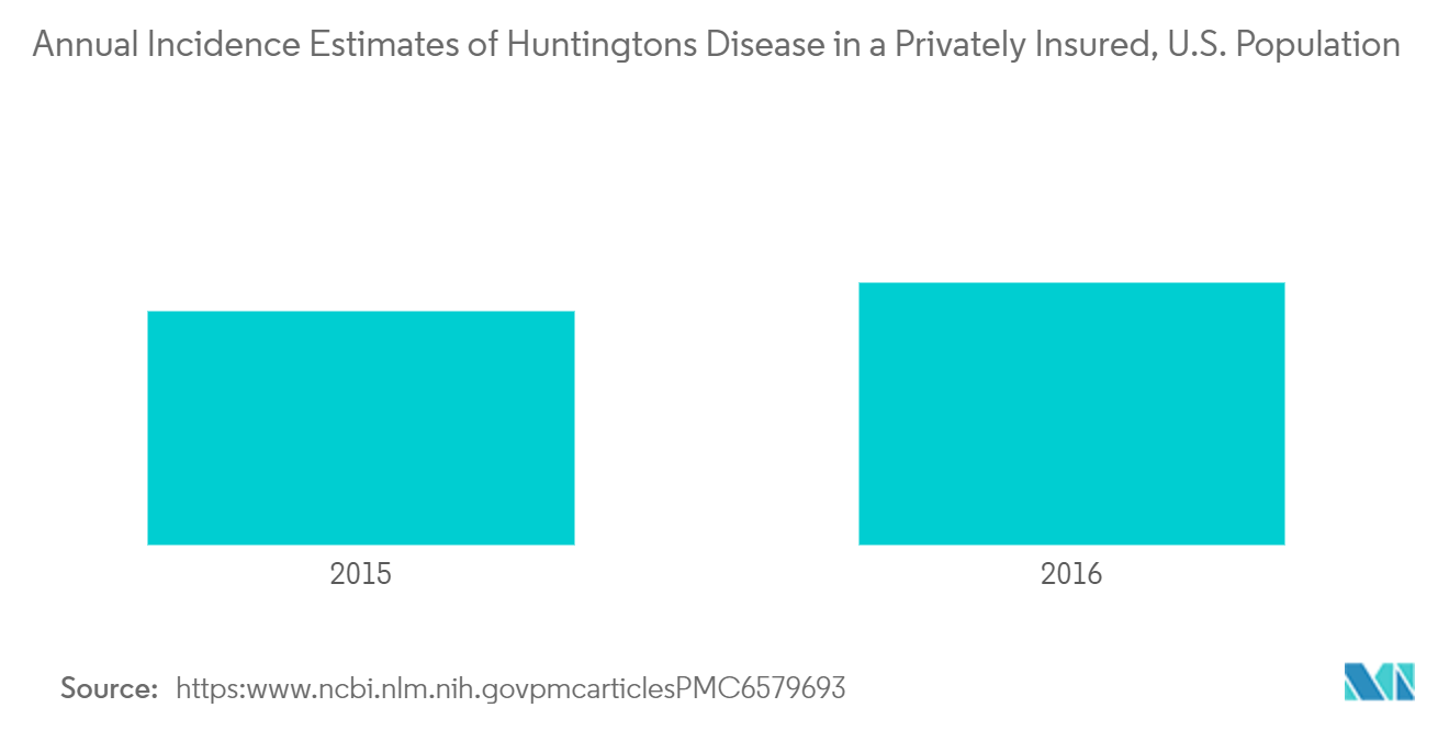 Huntington’s Disease Treatment Market Trends