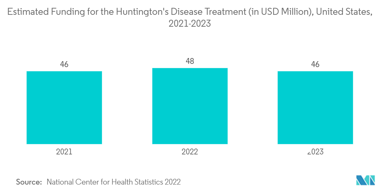 亨廷顿舞蹈病治疗市场：2021-2023 年美国亨廷顿舞蹈病治疗预计资金（百万美元）