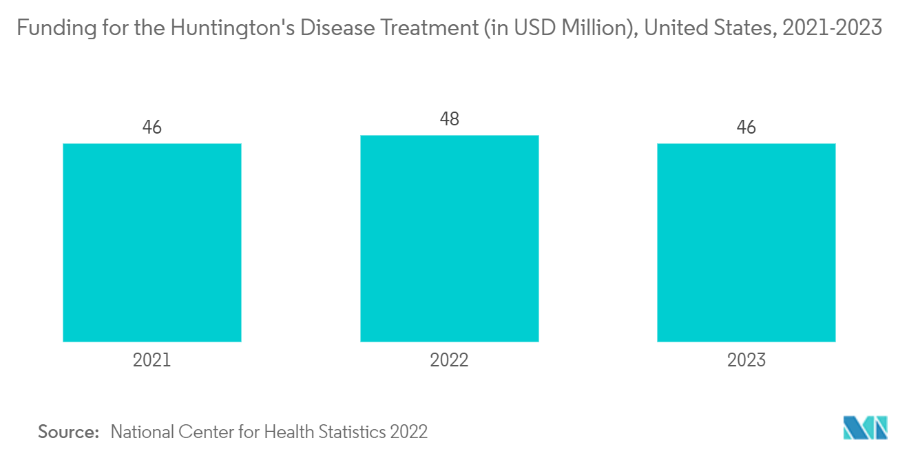 亨廷顿舞蹈病治疗市场：2021-2023 年美国亨廷顿舞蹈病治疗预计资金（百万美元）