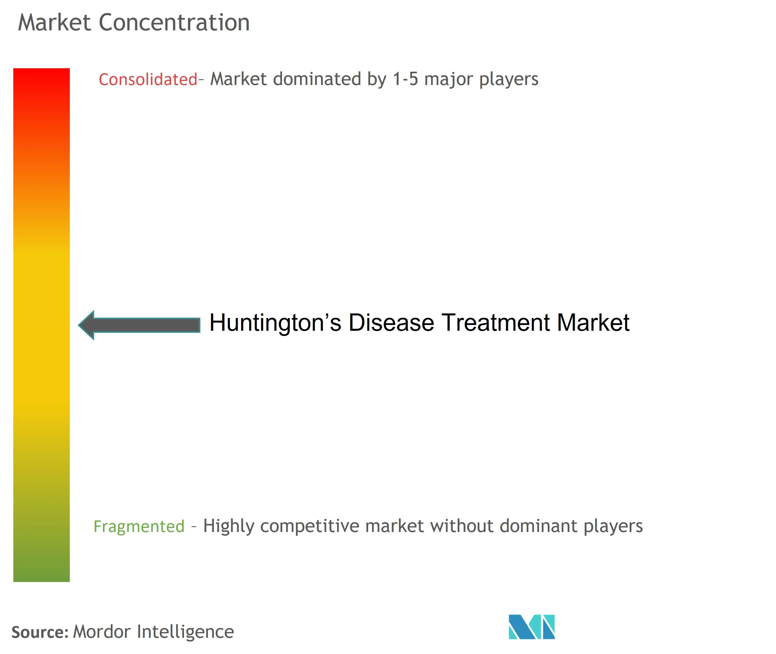 Huntington’s Disease Treatment Market Concentration