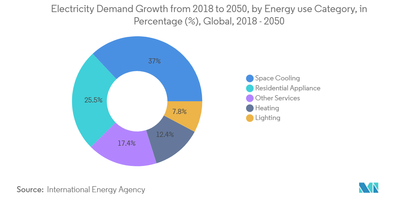 Markt für HLK-Anlagen Wachstum der Stromnachfrage von 2018 bis 2050, nach Energieverbrauchskategorie, in Prozent (%), weltweit, 2018 - 2050