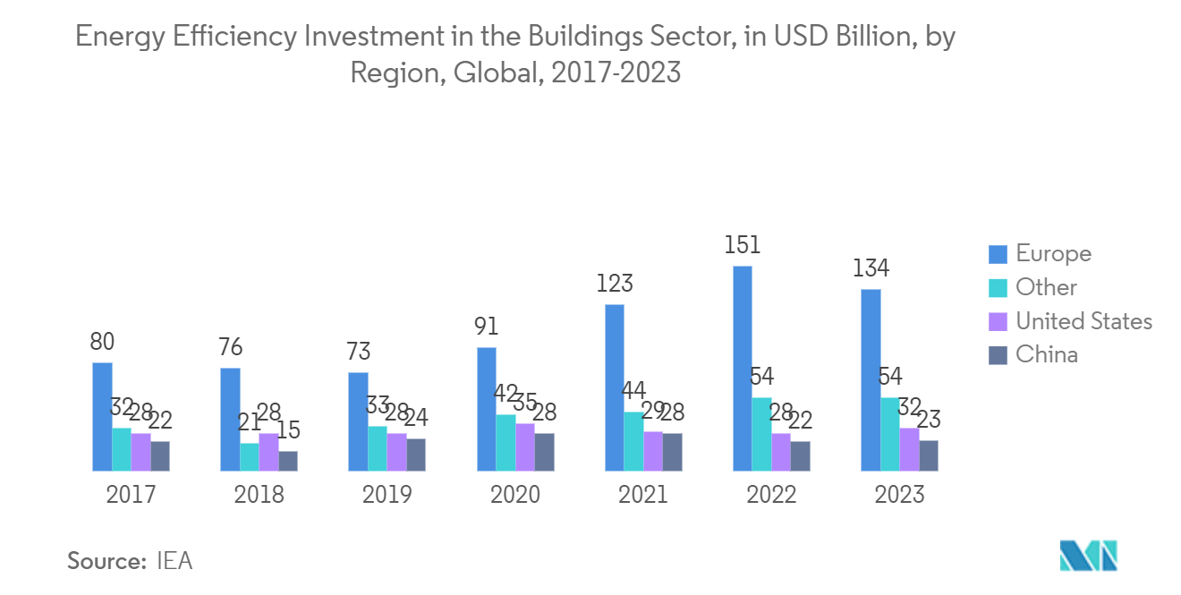 HVAC 设备市场：2017-2023 年全球建筑领域能效投资（十亿美元），按地区划分