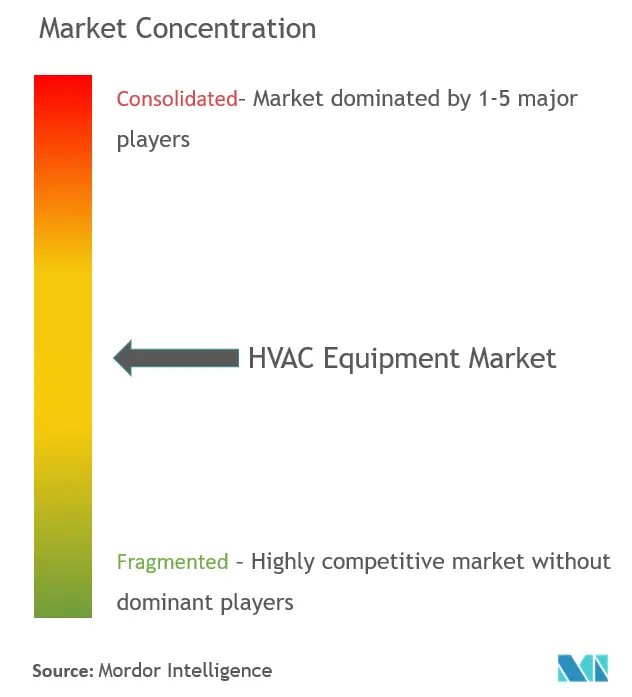 HVAC Equipment Market Concentration