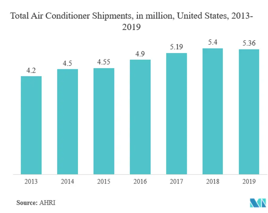 HVAC Equipment Market: Total Air Conditioner Shipments, in million, United States, 2013-2019