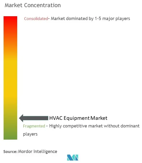 تركيز سوق معدات التدفئة والتهوية وتكييف الهواء (HVAC).