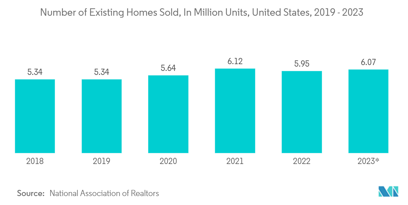 HVACフィールドデバイス市場：既存住宅販売戸数（百万戸）：米国、2019年～2023年