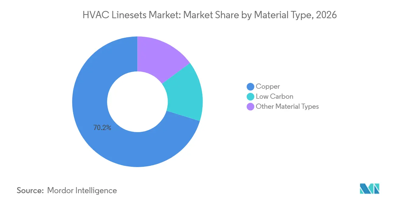 HVAC Linesets Market Share by Material Type, 2026