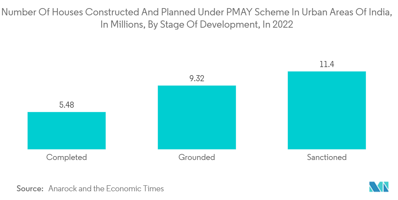 HVAC Sensor Market: Number Of Houses Constructed And Planned Under PMAY Scheme In Urban Areas Of India, In Millions, By Stage Of Development, In 2022