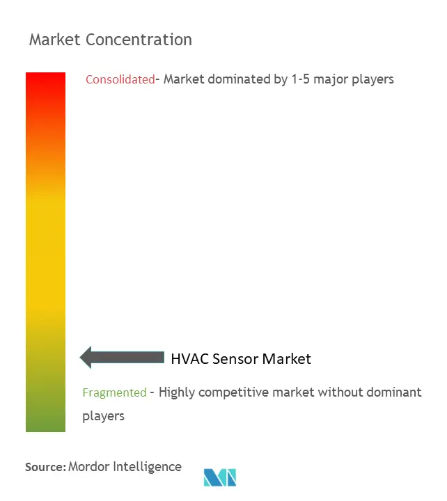 HVAC Sensor Market Concentration