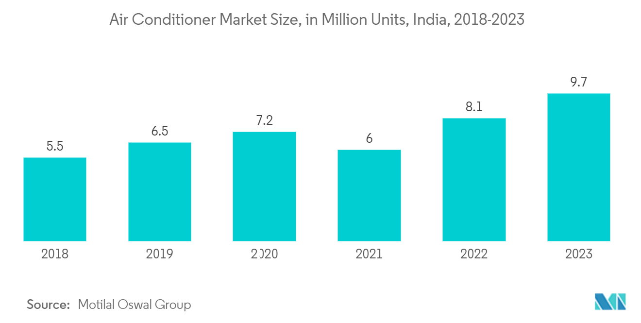 Рынок услуг HVAC объем рынка кондиционеров, млн единиц, Индия, 2018-2023 гг.