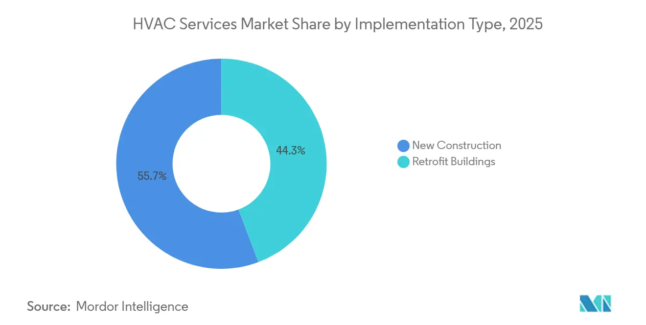 HVAC Services Market Share by Implementation Type